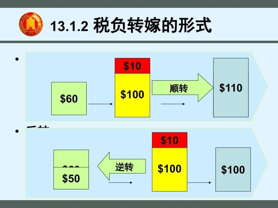 税收转嫁与归宿课件_第5页