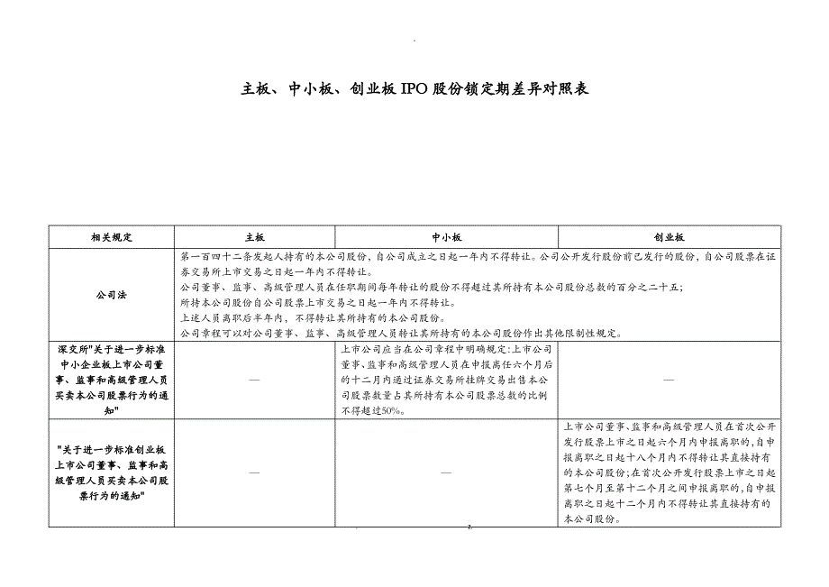 主板、中小板、创业板IPO股份锁定期差异对照表_第1页