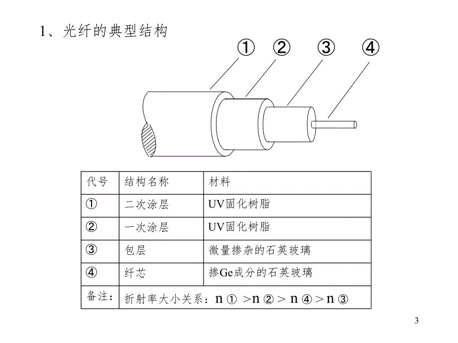 光纤培训资料.ppt_第3页