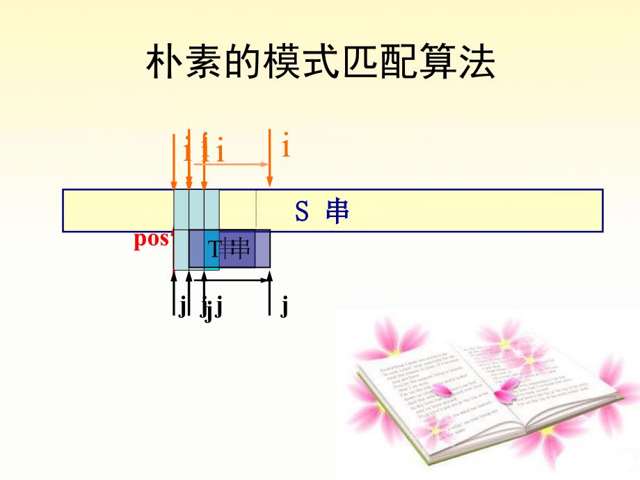 数据结构串的模式匹配本.ppt_第4页