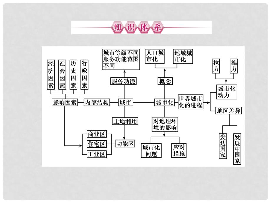 高中地理 第2章回顾总结2课件 新人教版必修2_第2页