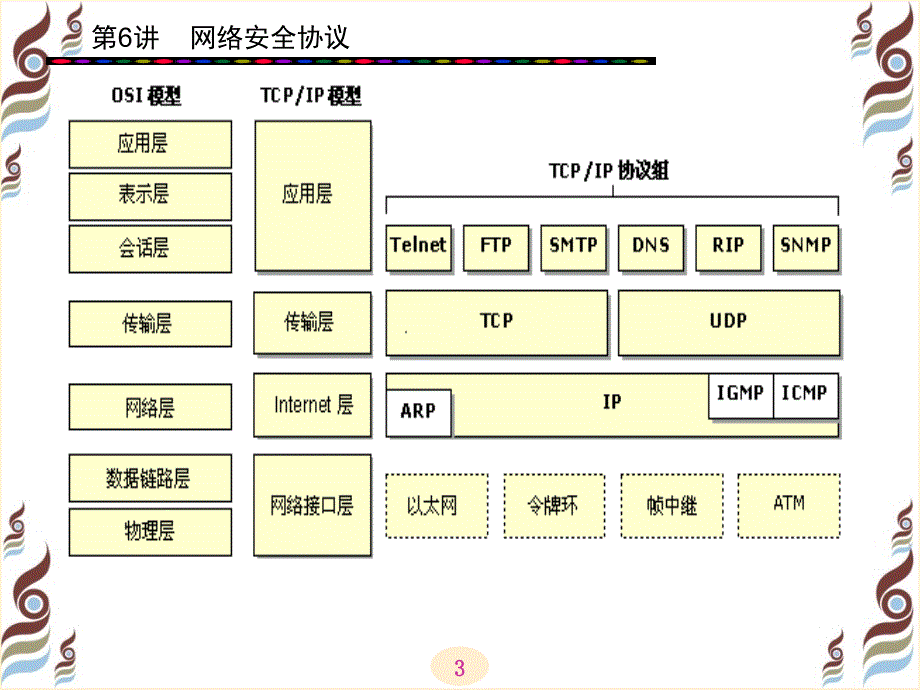 信息安全网络安全协议_第3页