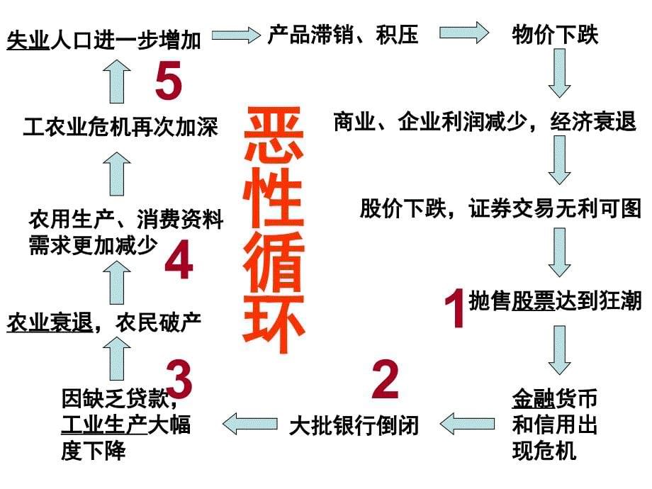 人教版历史必修2第六单元世界资本主义经济政策的调整专题复习29张PPT_第5页