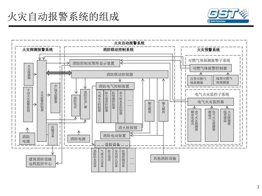 火灾自动报警系统系统图_第3页