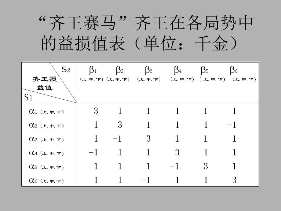 管理运筹学对策论_第3页