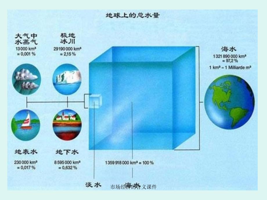 市场经济的含义课件_第3页