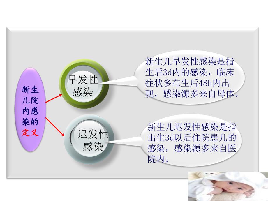 培训资料-新生儿科医院感染管理_第3页