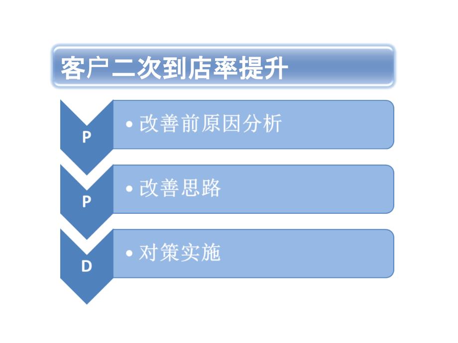 S店如何提高顾客二次到店率_第4页