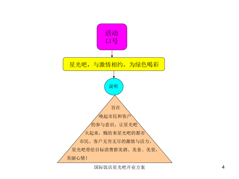 国际饭店星光吧开业方案课件_第4页