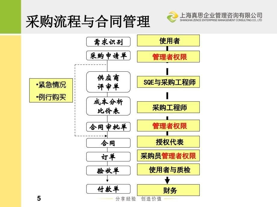 采购合同管理培训_第5页