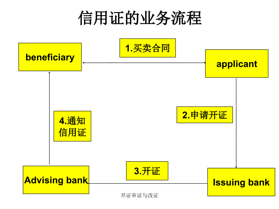 开证审证与改证课件_第2页