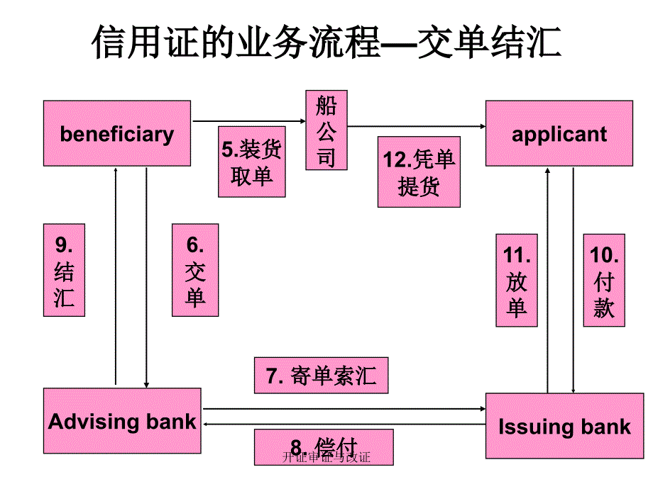 开证审证与改证课件_第3页