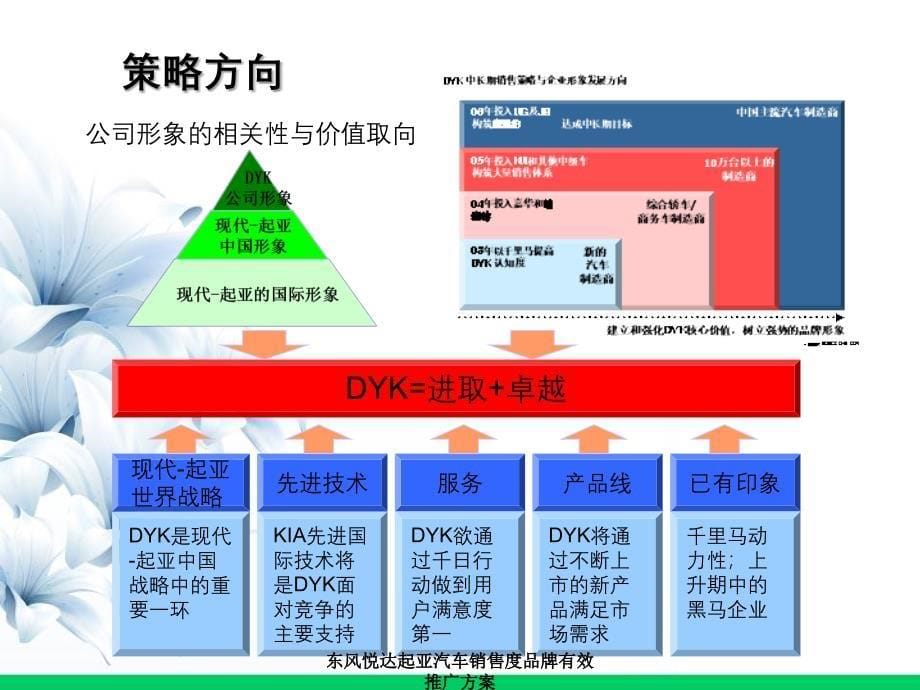 东风悦达起亚汽车销售度品牌有效推广方案_第5页