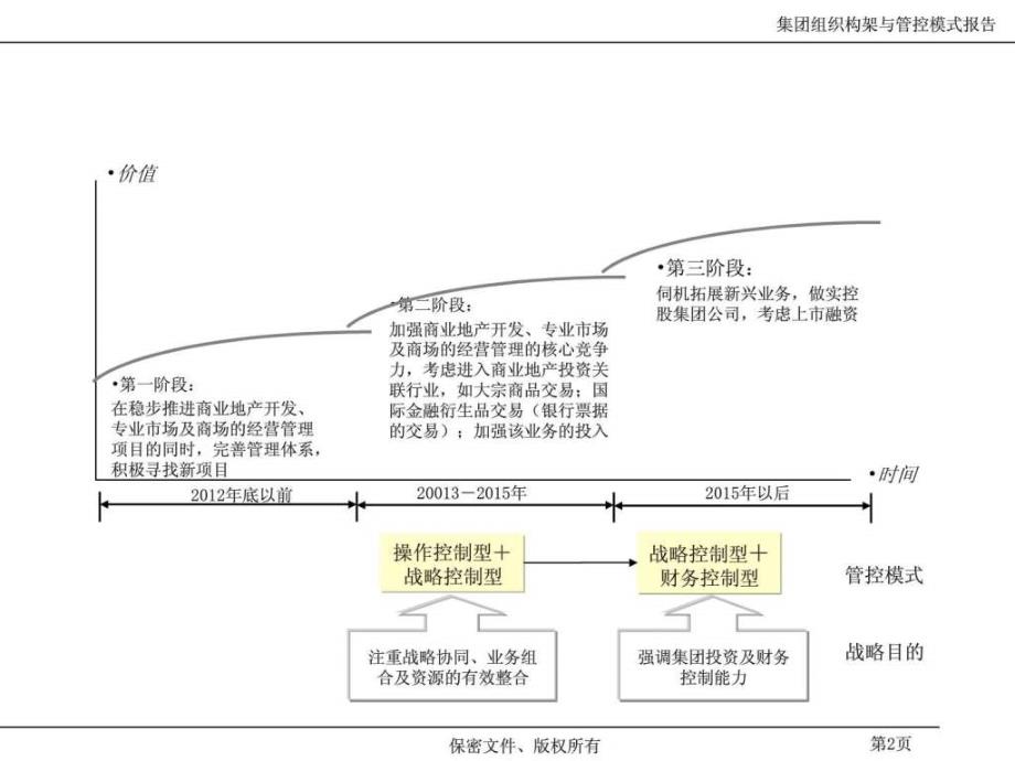 某置业投资有限公司运营与管控方案_第3页