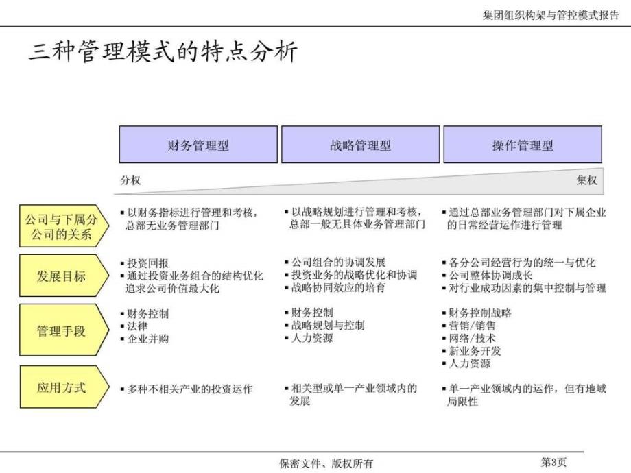 某置业投资有限公司运营与管控方案_第4页