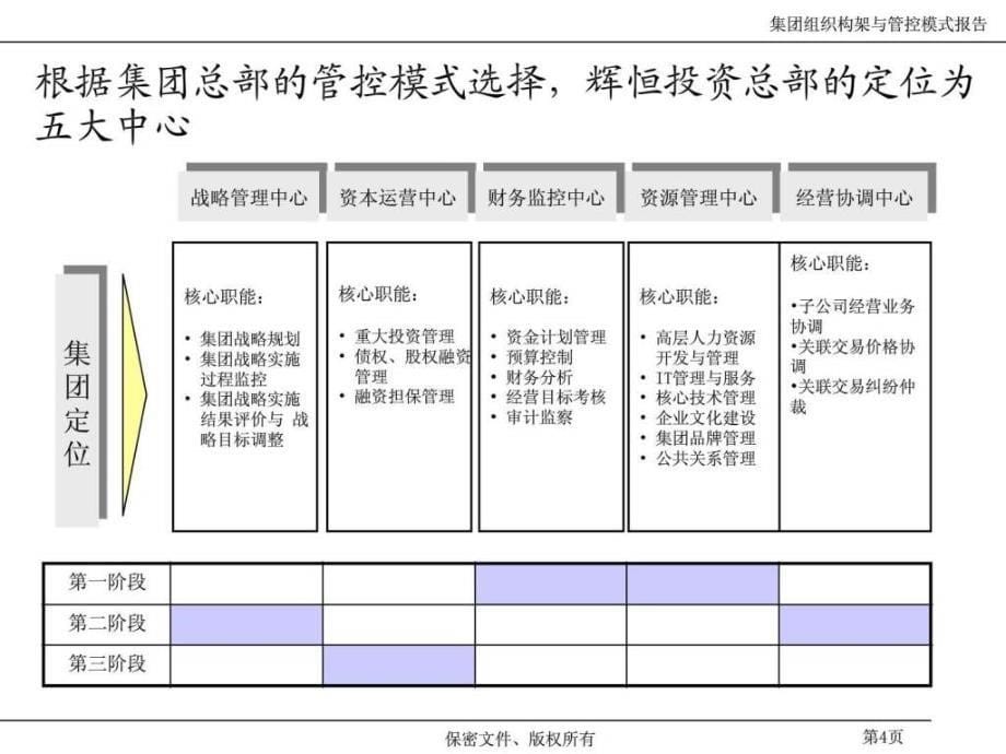 某置业投资有限公司运营与管控方案_第5页