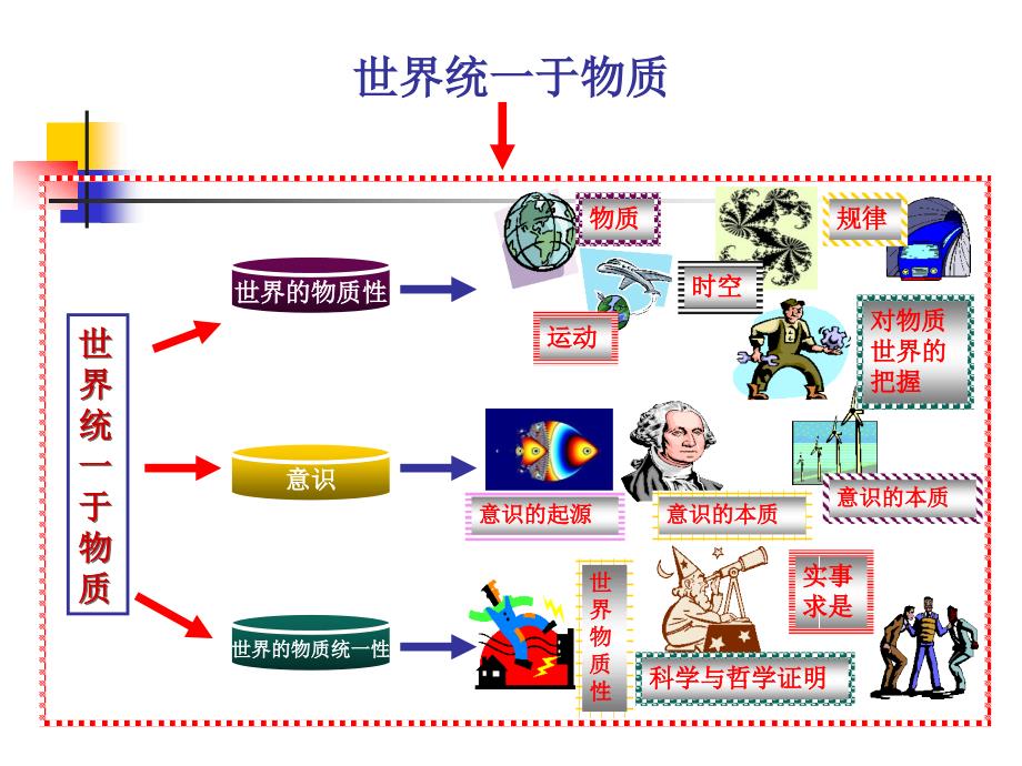 第二章世界统一于物质_第3页