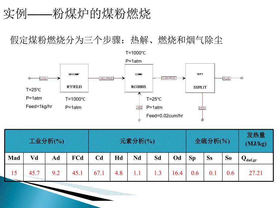 Aspen Plus煤气化_第1页