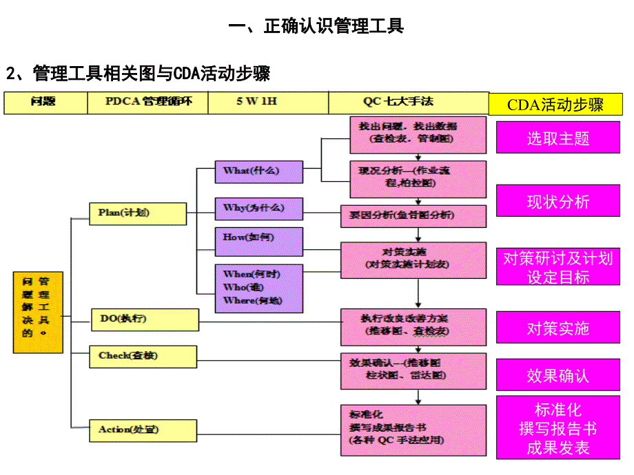 PDCA循环、5W1H、QC七大手法管理工具_第4页