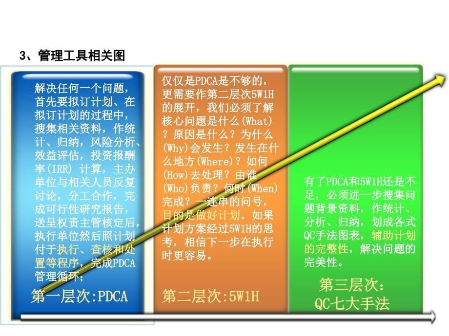 PDCA循环、5W1H、QC七大手法管理工具_第5页