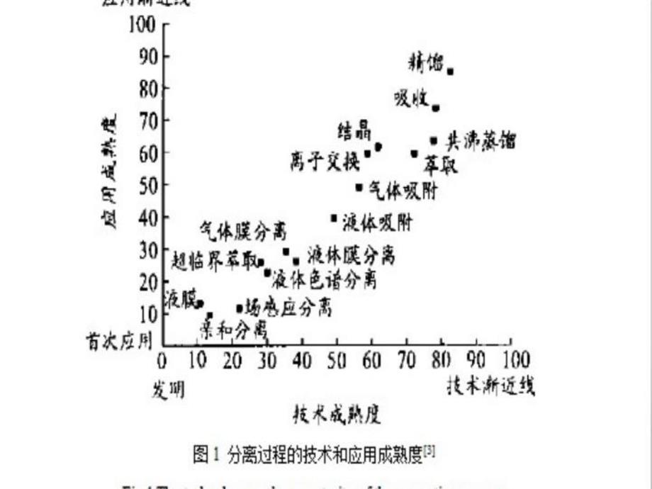 现代化工分离技术课件_第4页