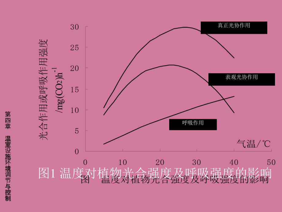 农业生物环境工程第4章温室设施环境调节与控制2ppt课件_第4页