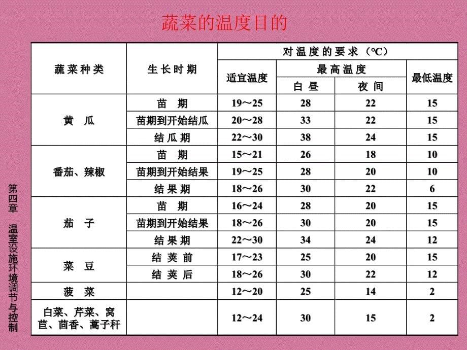 农业生物环境工程第4章温室设施环境调节与控制2ppt课件_第5页