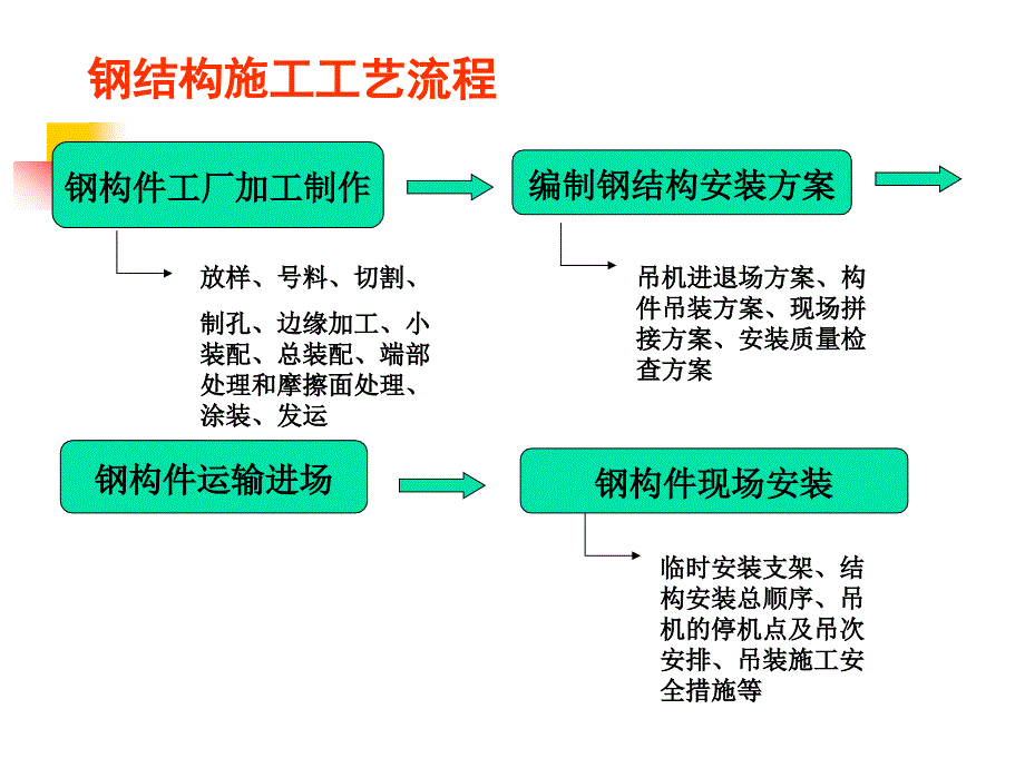 东南大学郭正兴土木工程施工课件10钢结构工程.ppt_第2页