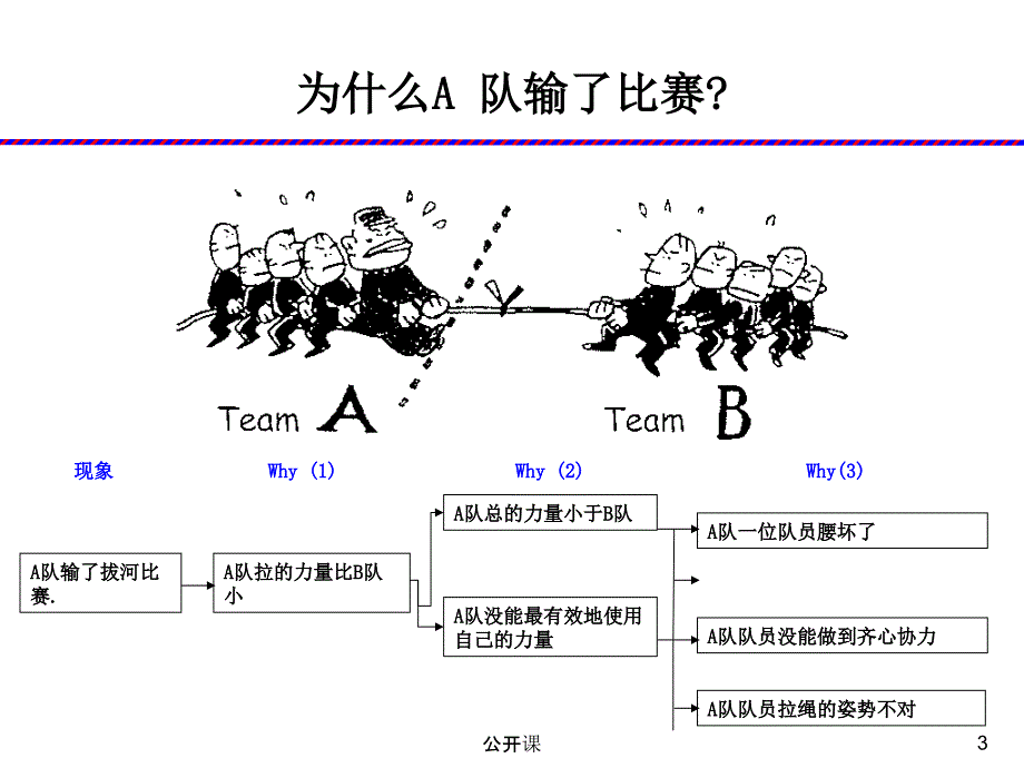 why why 分析法【上课材料】_第3页