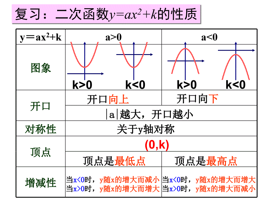 2213第2课时二次函数yaxh2的图象吉林省伊通满族自治县第九中学校九年级数学上册课件共18张PPT_第1页