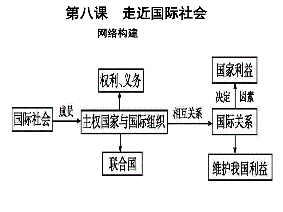 第八课　走近国际社会_第1页