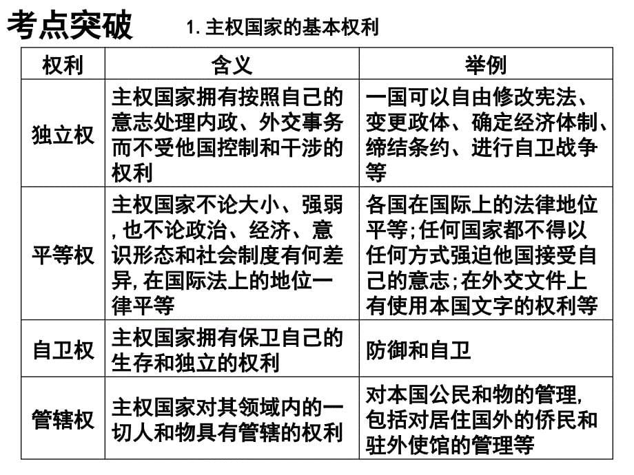 第八课　走近国际社会_第5页