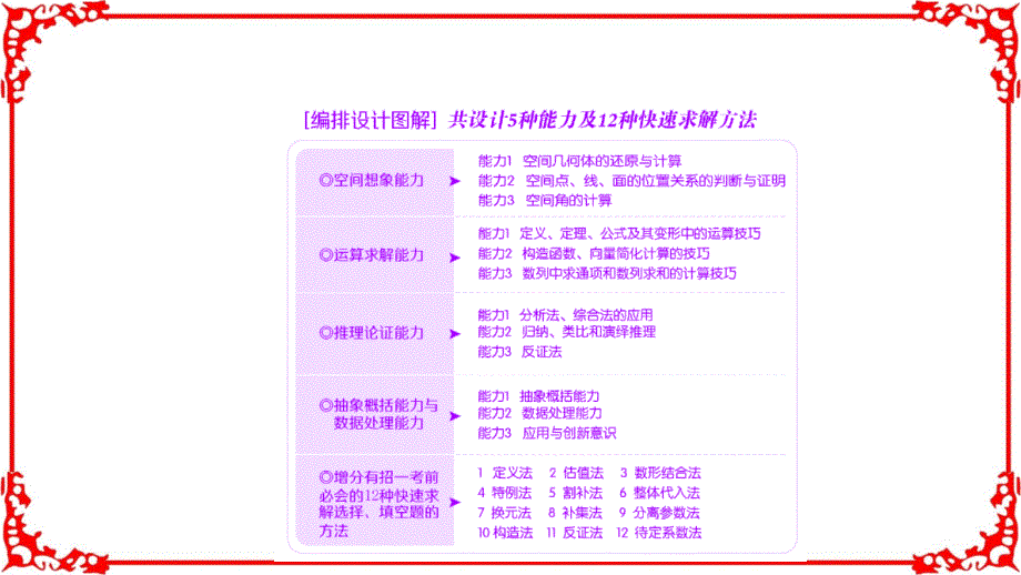 优化探究高三数学理高考二轮复习书讲解课件第三部分专题一空间想象能力_第2页