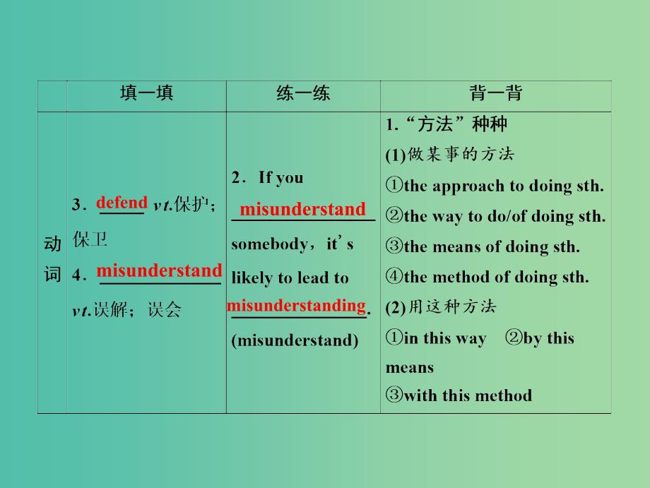 2019届高考英语一轮优化探究（话题部分）话题9 必修4 Unit 4 Body language课件 新人教版.ppt_第4页