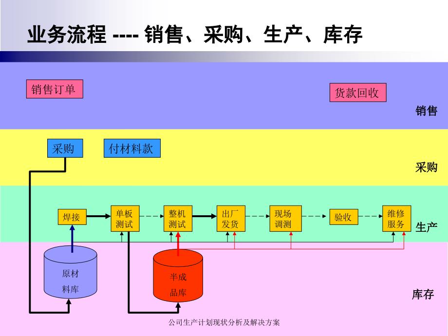 公司生产计划现状分析及解决方案_第3页