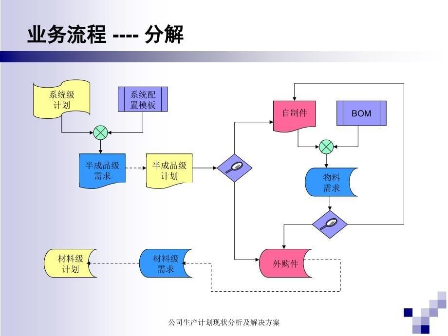 公司生产计划现状分析及解决方案_第5页