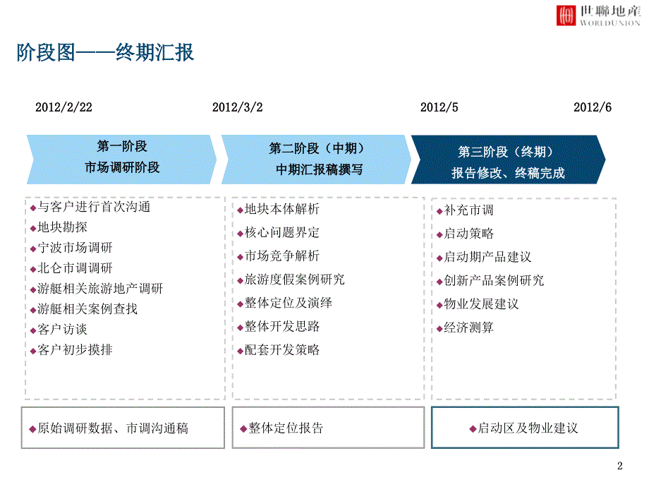 宁波万年晓项目市场客户研究及物业发展建议_第2页