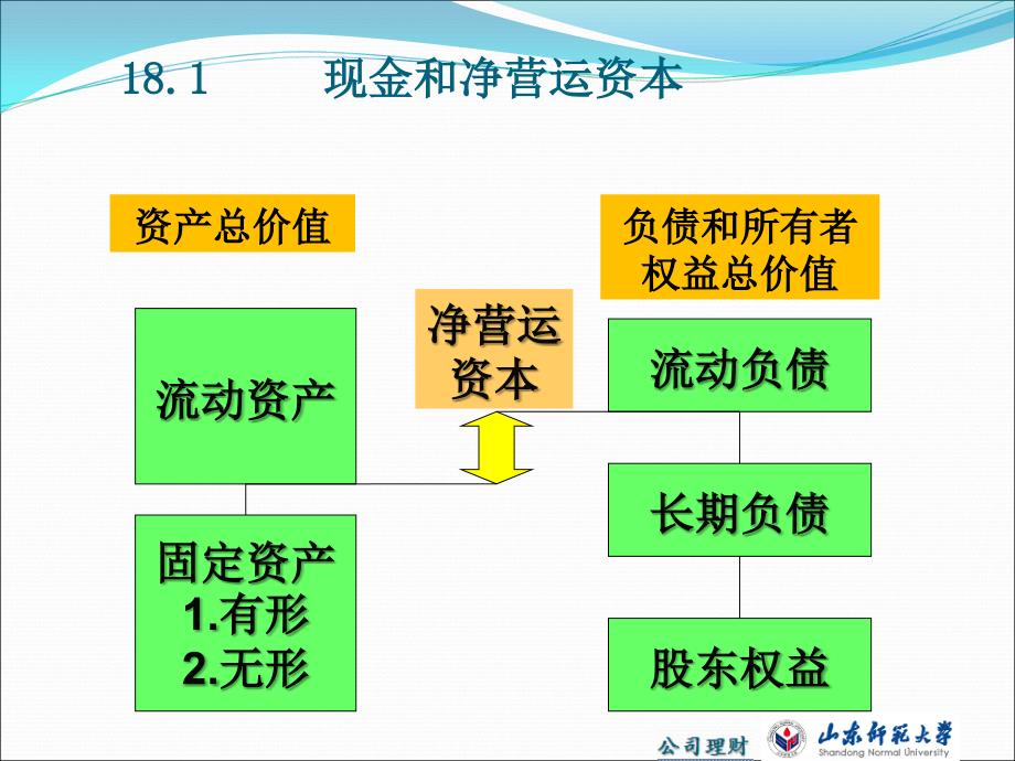 公司理财课件：第18章 短期财务与计划_第4页