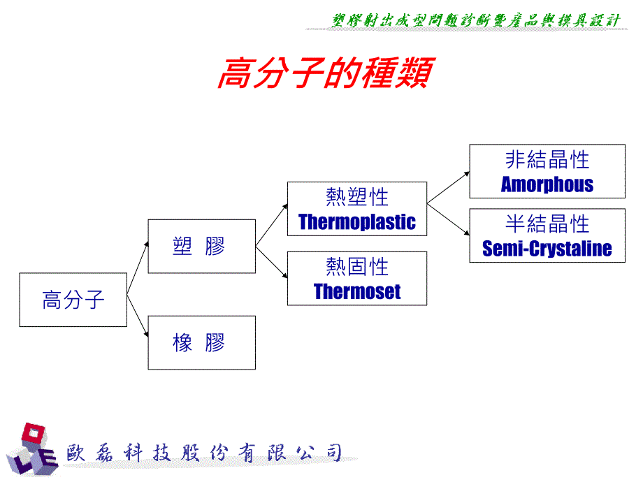 塑胶材料与特性PlasticMaterialsandProperty_第3页