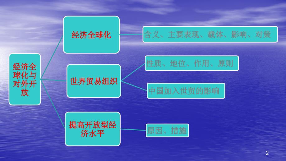 经济生活经济全球化与对外开放复习ppt课件_第2页