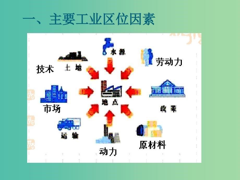 高中地理第三章生产活动与地域联系3.2工业区位第1课时课件中图版.ppt_第5页