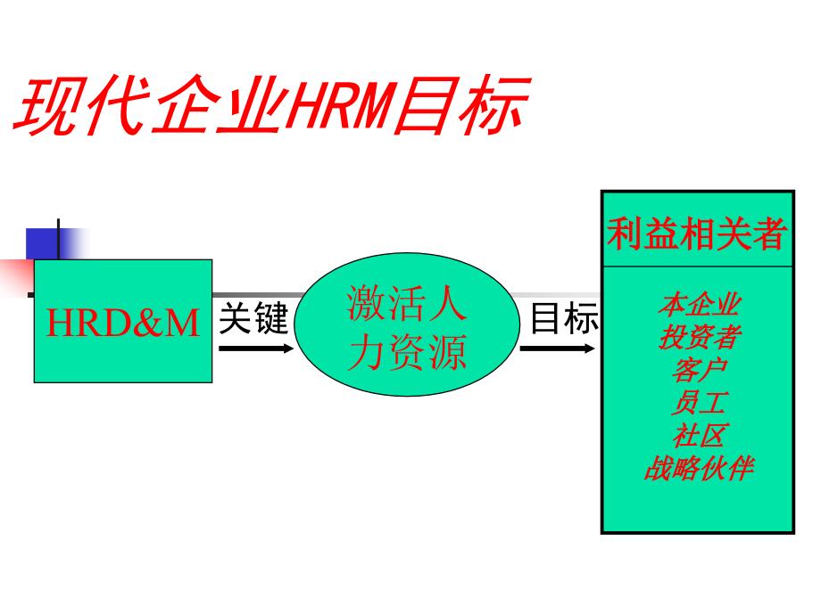 培训资料：人力资源3p模式联动到4P_第2页