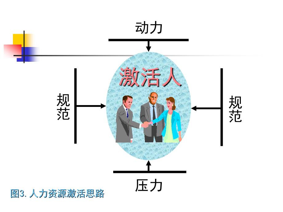 培训资料：人力资源3p模式联动到4P_第3页