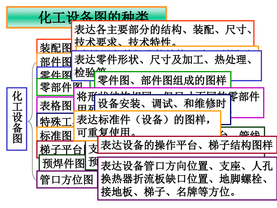 第六章化工设备图.ppt_第2页