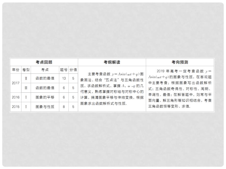 高考数学一轮复习 第3章 三角函数、解三角形 第4讲 函数y＝asin(ωx＋φ)的图象及应用课件_第2页