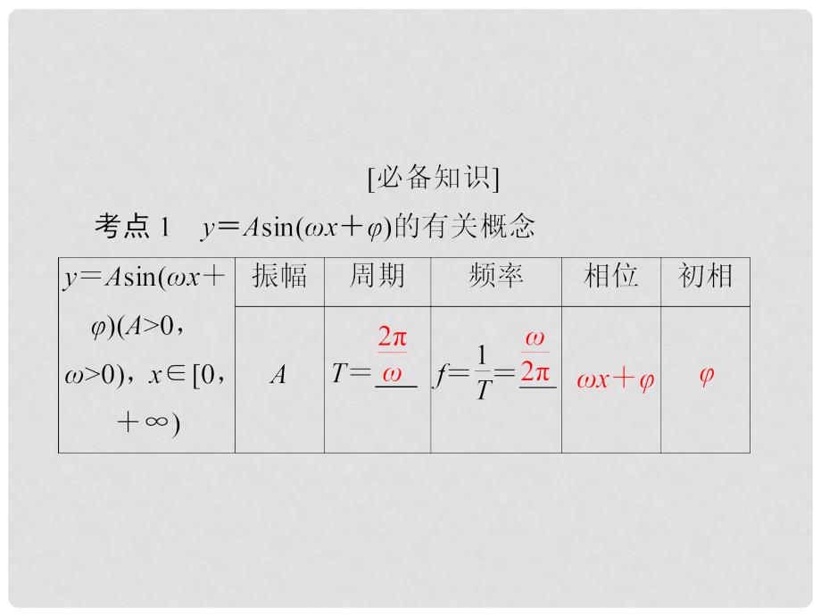 高考数学一轮复习 第3章 三角函数、解三角形 第4讲 函数y＝asin(ωx＋φ)的图象及应用课件_第4页