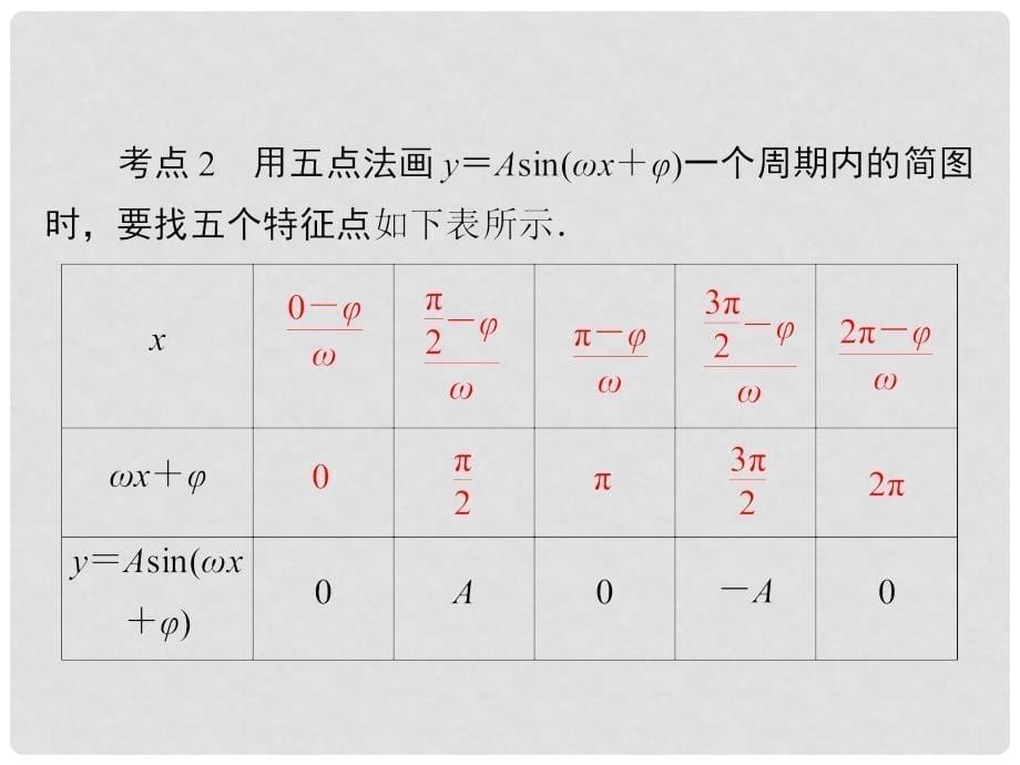 高考数学一轮复习 第3章 三角函数、解三角形 第4讲 函数y＝asin(ωx＋φ)的图象及应用课件_第5页