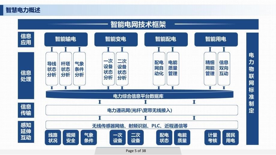 智能电力信息化建设解决方案_第5页