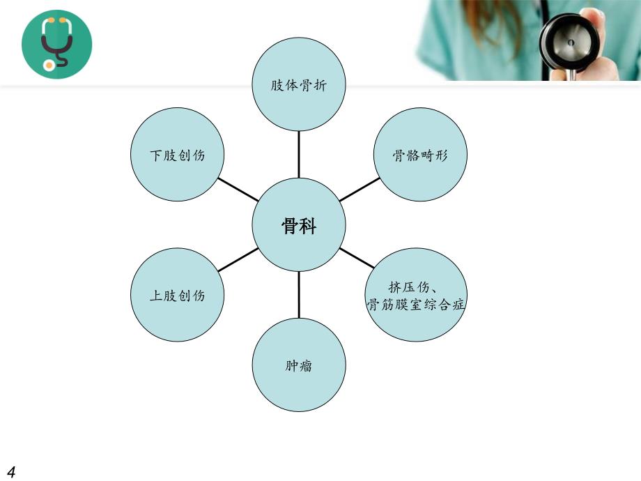 进修骨科汇报ppt参考课件_第4页