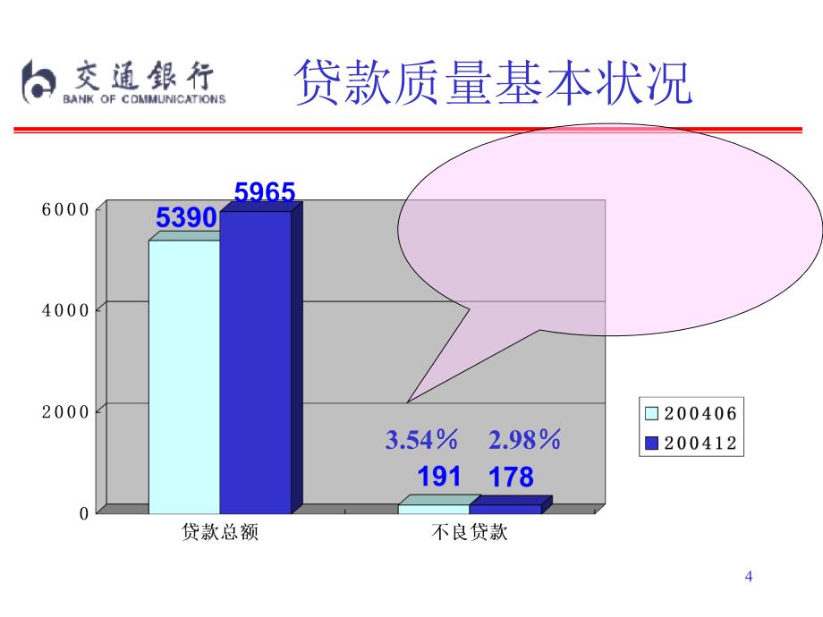 某银行资产质量分析_第4页